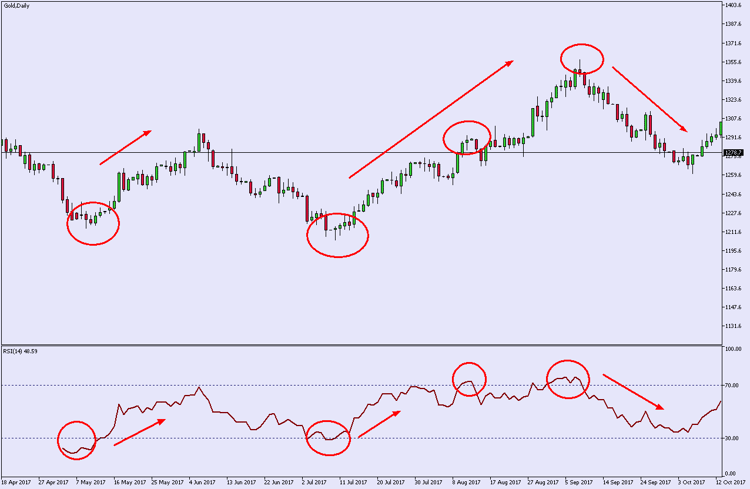 how-to-use-the-rsi-oscillator